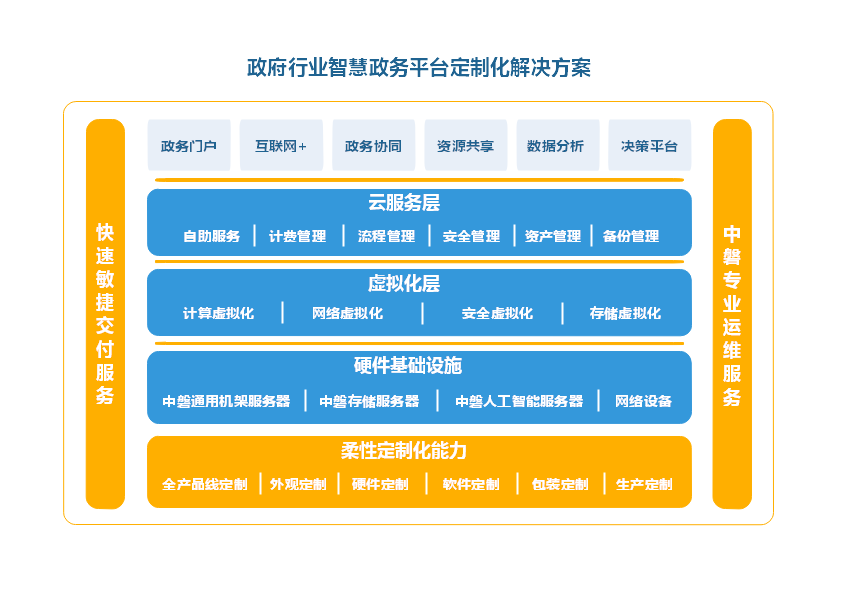 \\tsclient\D\政府行业智慧政务平台定制化解决方案架构图.png