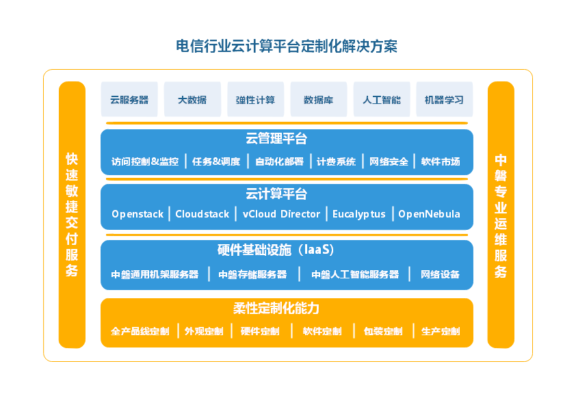 \\tsclient\D\电信行业云计算平台定制化解决方案.png