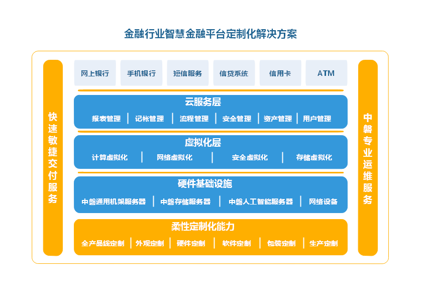 \\tsclient\D\金融行业智慧金融平台定制化解决方案架构图.png