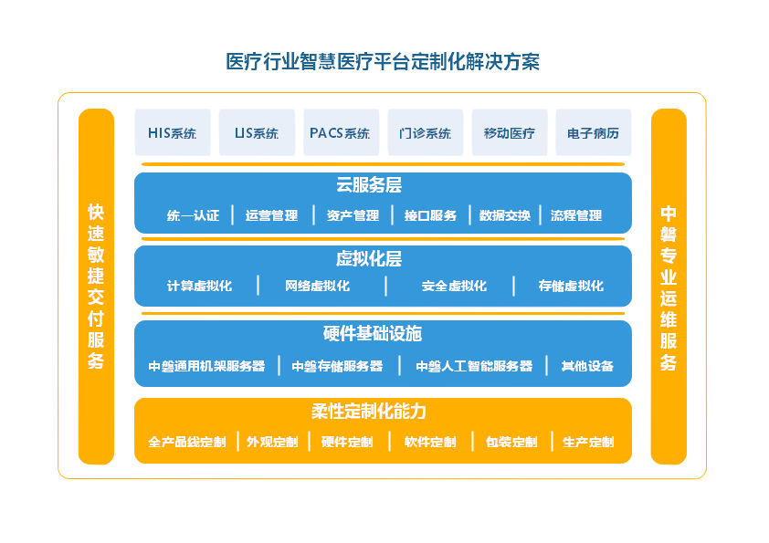 \\tsclient\D\医疗行业智慧医疗平台定制化解决方案架构图.png