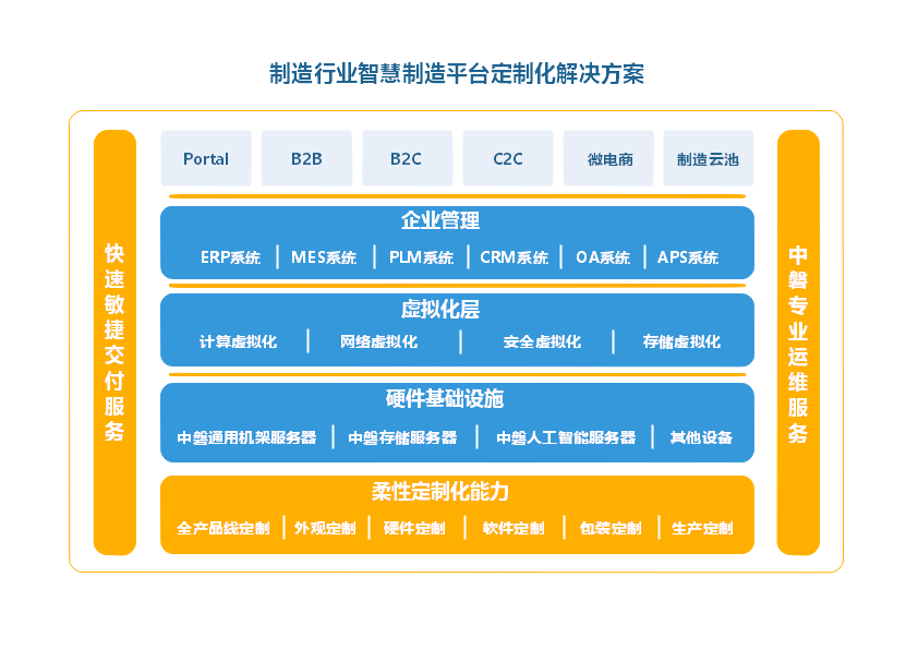 \\tsclient\D\制造行业智慧制造平台定制化解决方案架构图.png